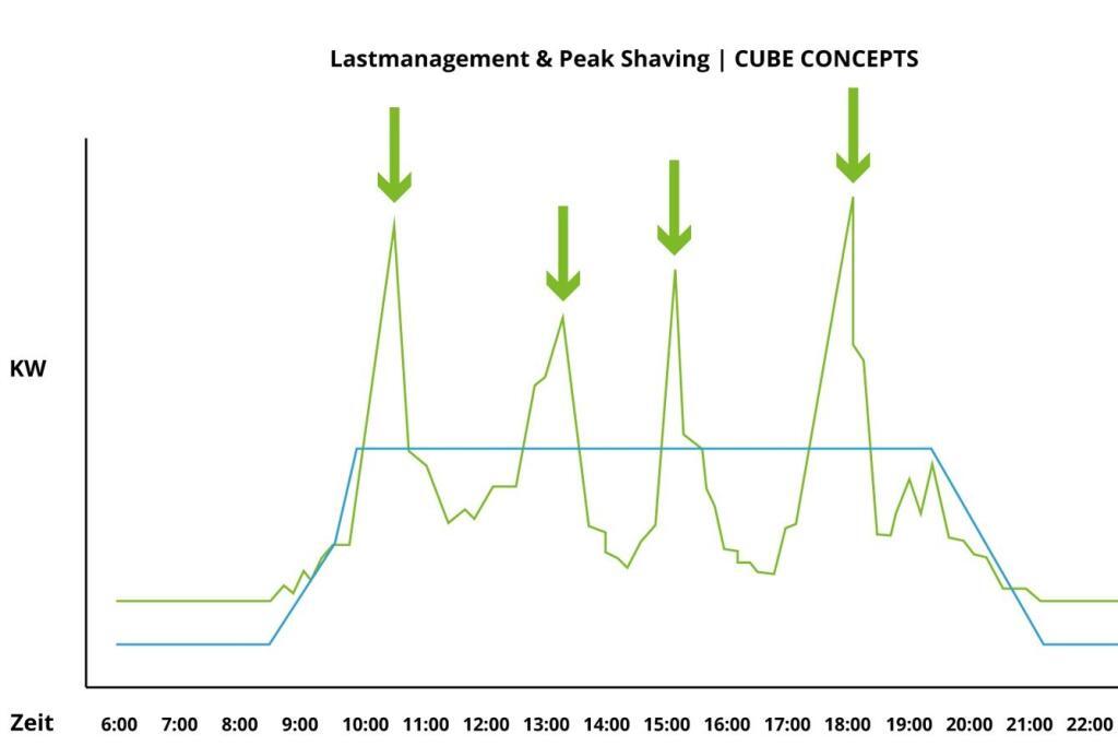 Grafik Peak Shaving