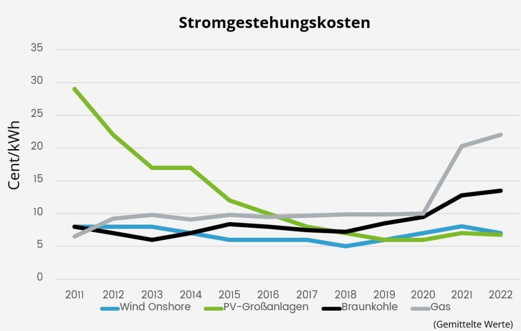 PV Stromgestehungskosten Im Vergleich CUBE CONCEPTS