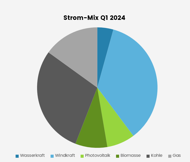 Strom-Mix-Q1-2024