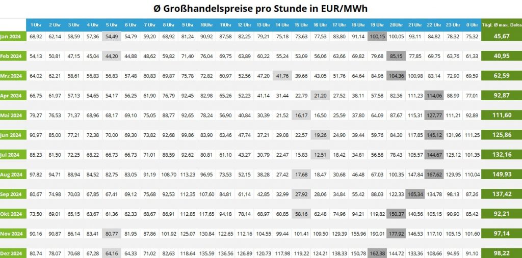 Monatliche Durchschnittpreise pro Stunde (Letzte Spalte = Durchschnitts-Delta)