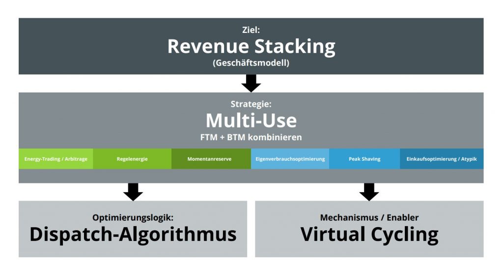 Revenue-Stacking-Virtual-Cycling